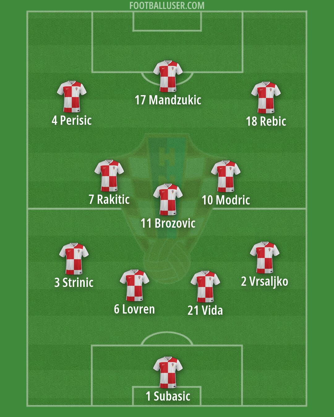 Croatia Formation 2026