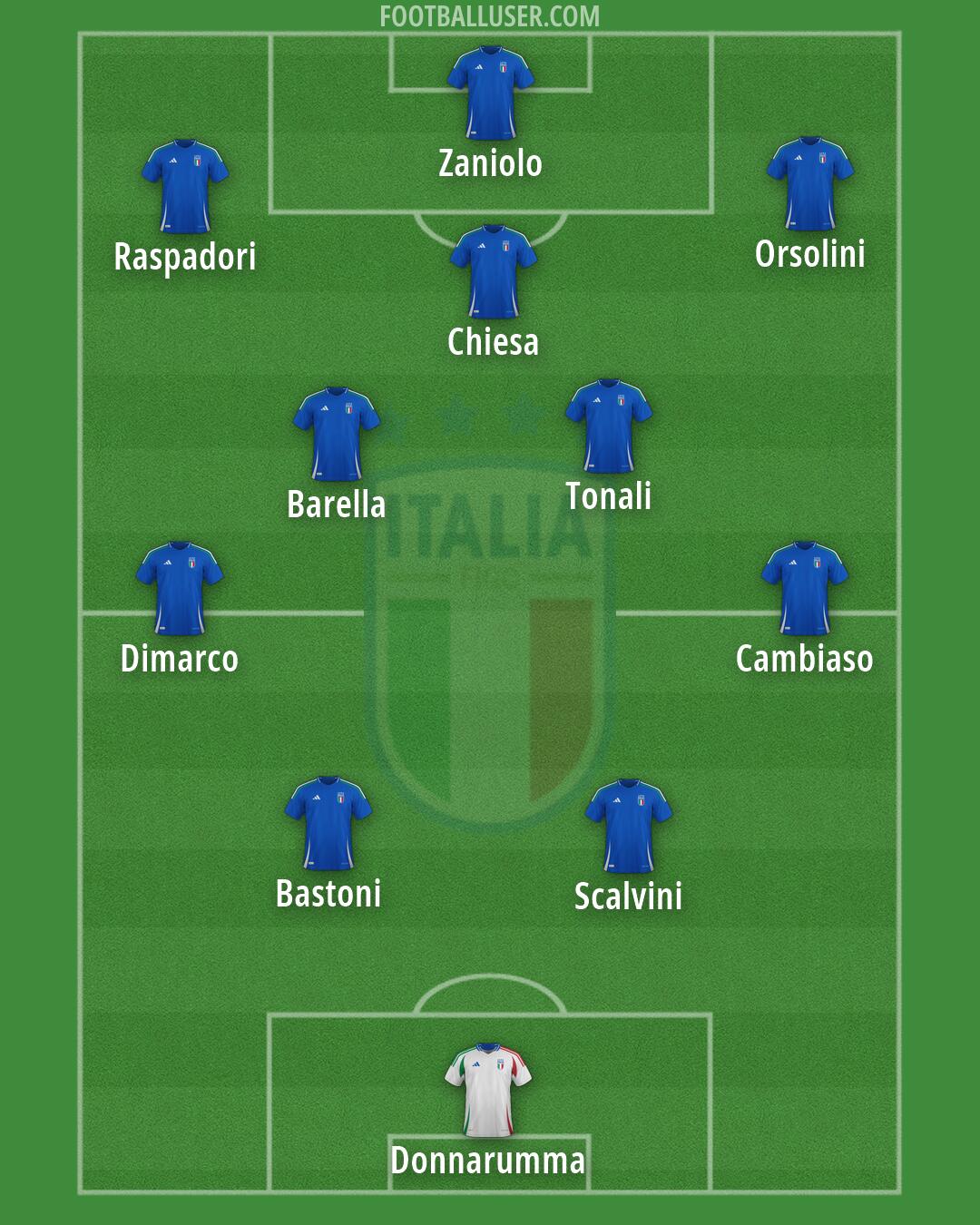 Italy Formation 2026