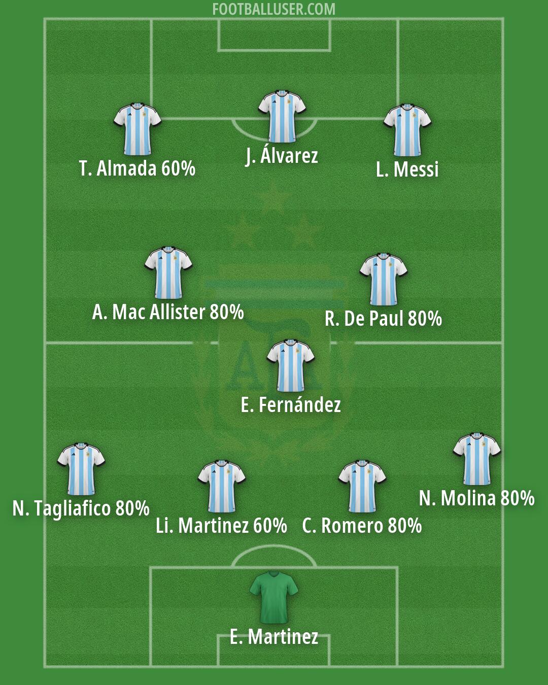 Argentina Formation 2026
