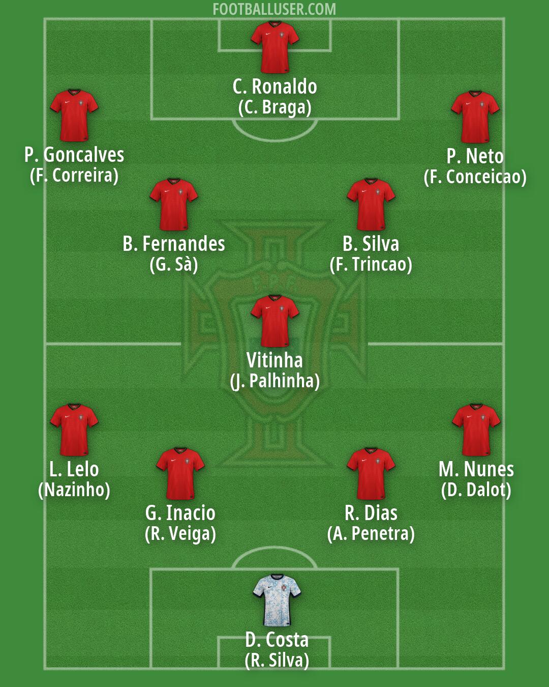 Portugal Formation 2026