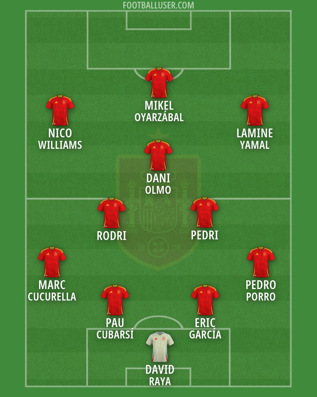 Spain Formation 2026
