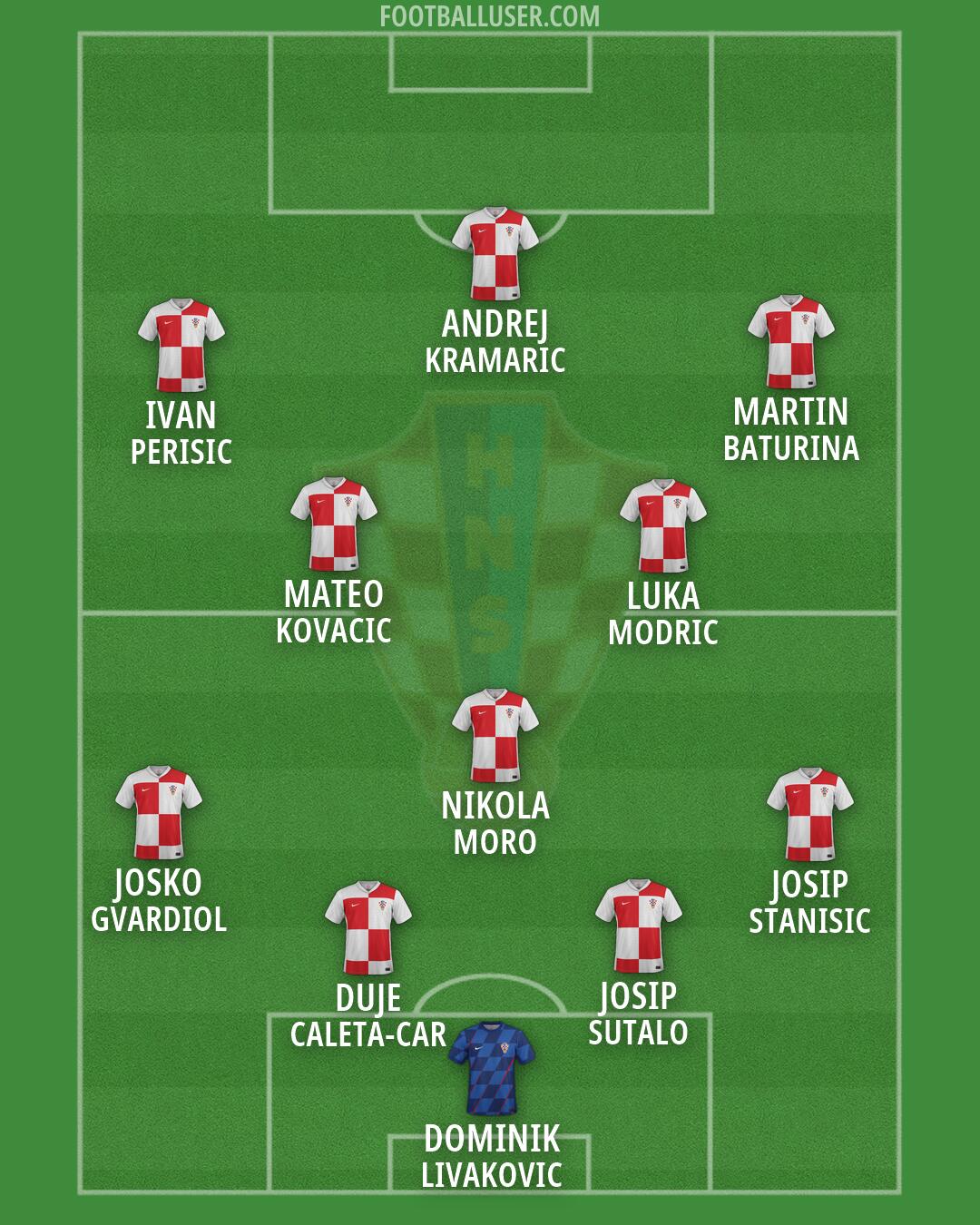 Croatia Formation 2026
