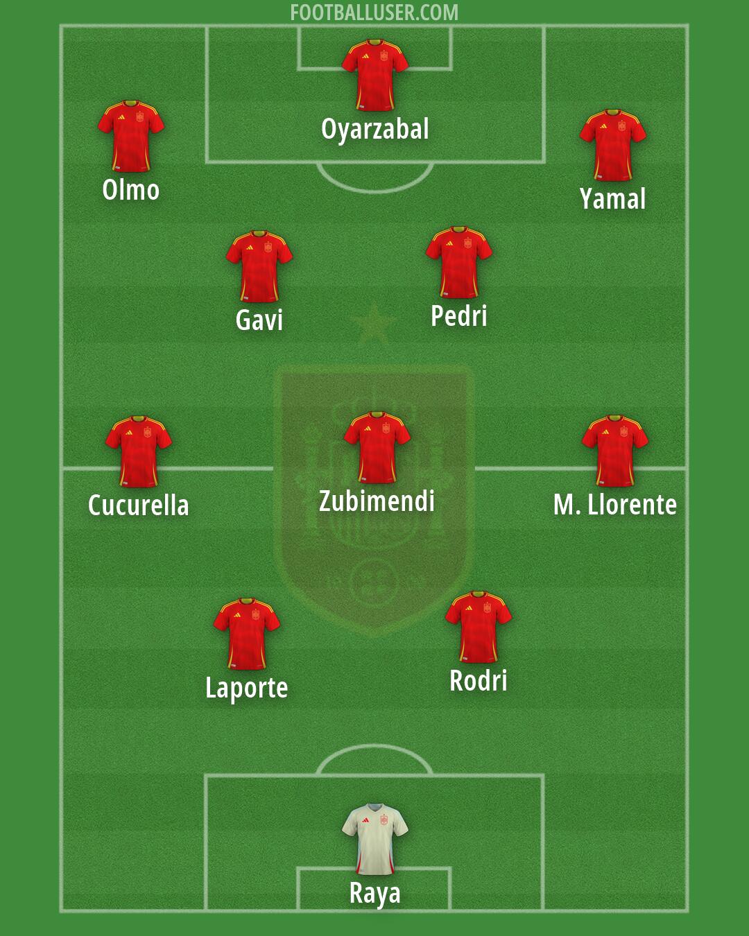 Spain Formation 2026
