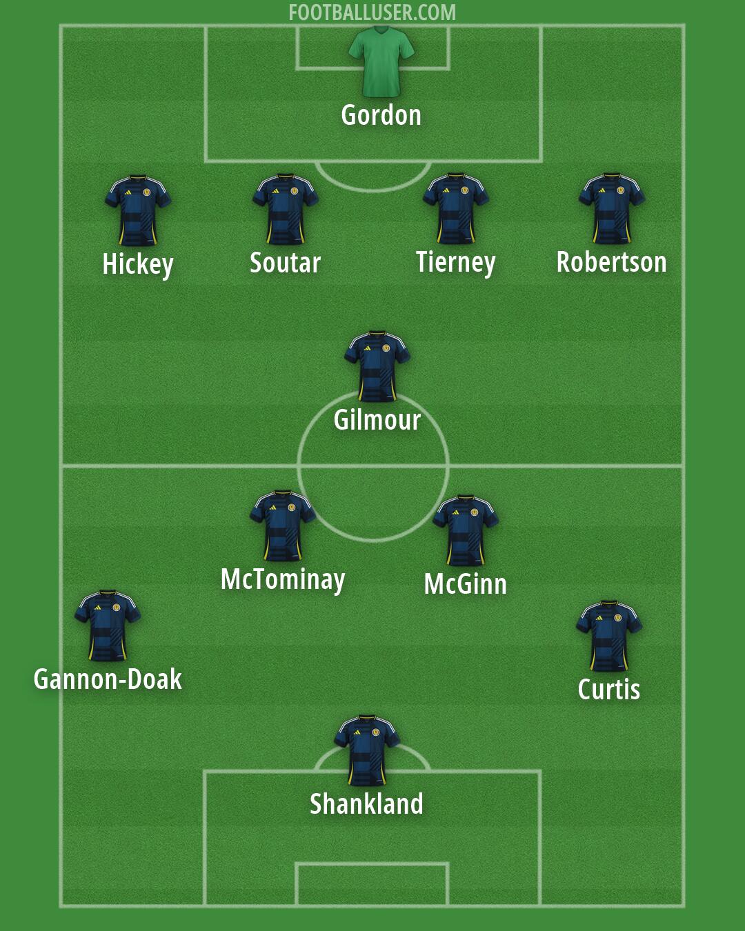 Scotland Formation 2026