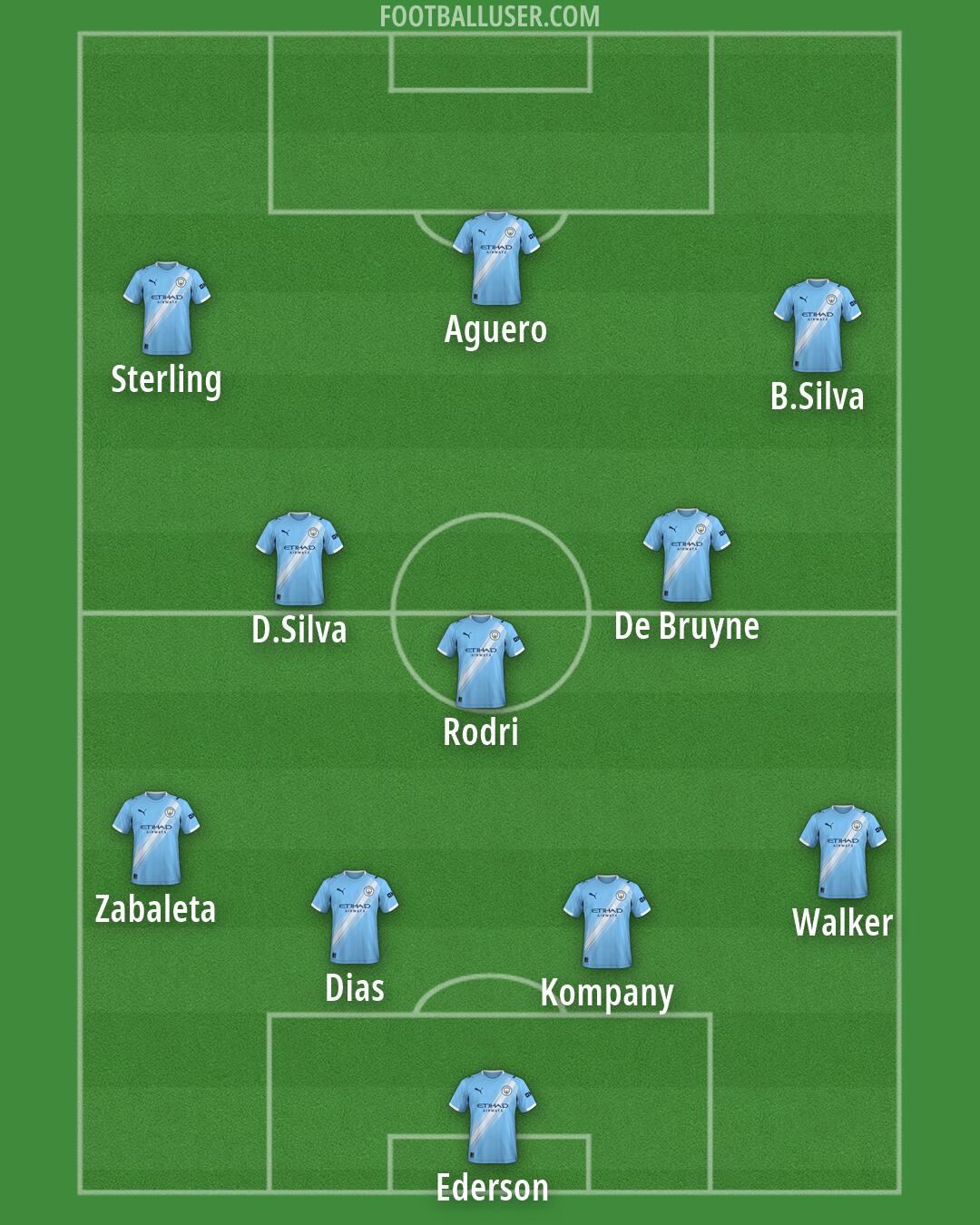 Man City Formation 2026