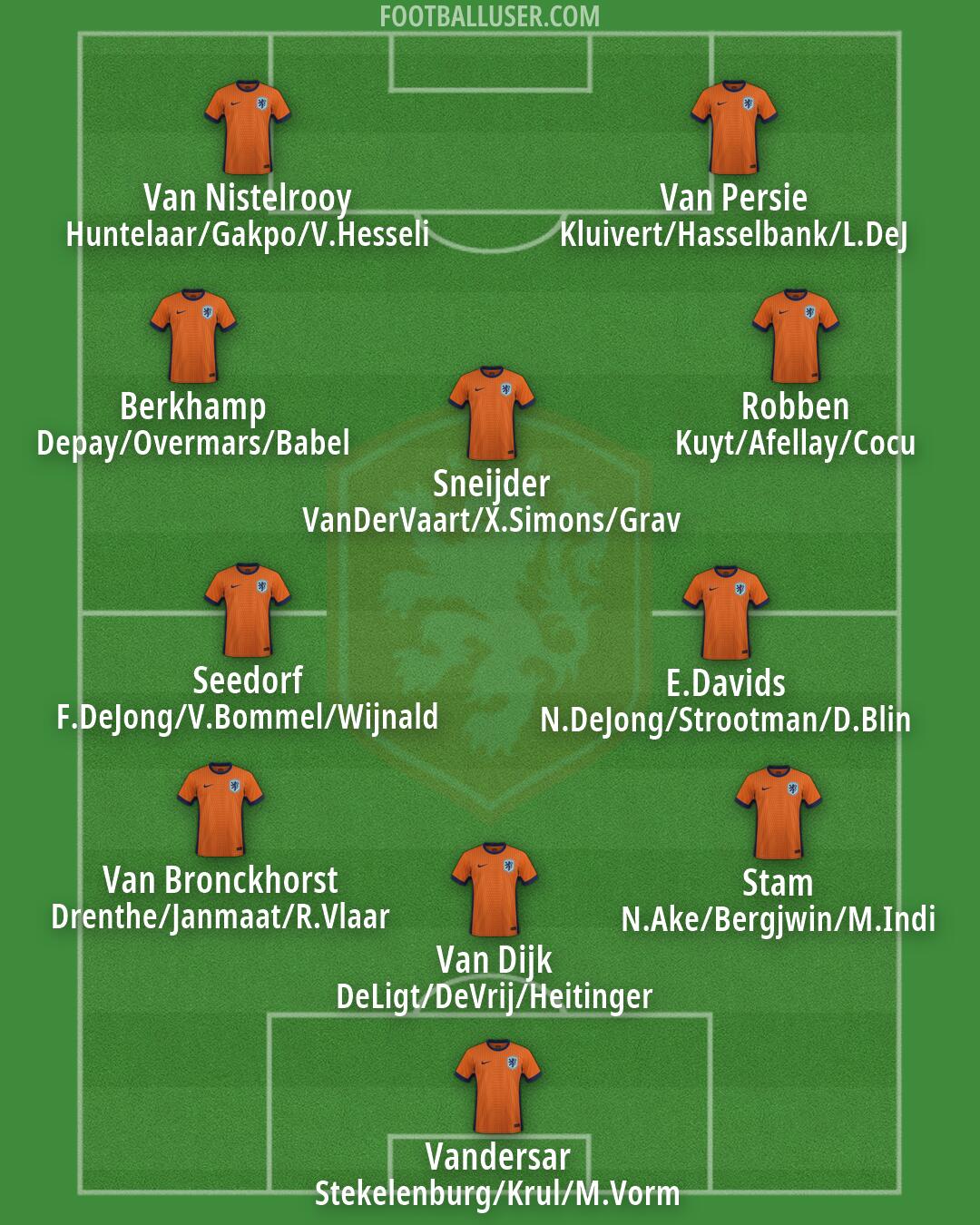 Netherlands Formation 2026
