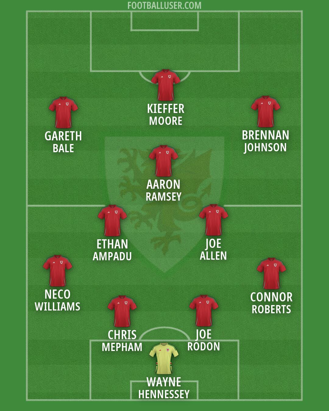 Wales Formation 2026