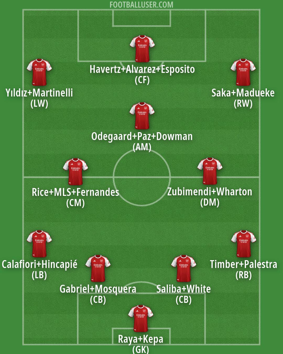 Arsenal Formation 2026