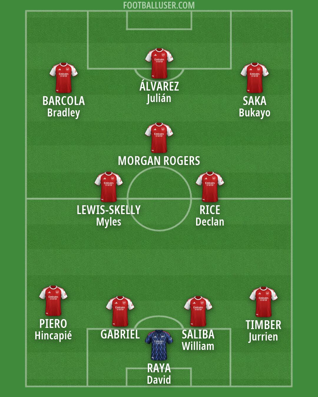 Arsenal Formation 2026