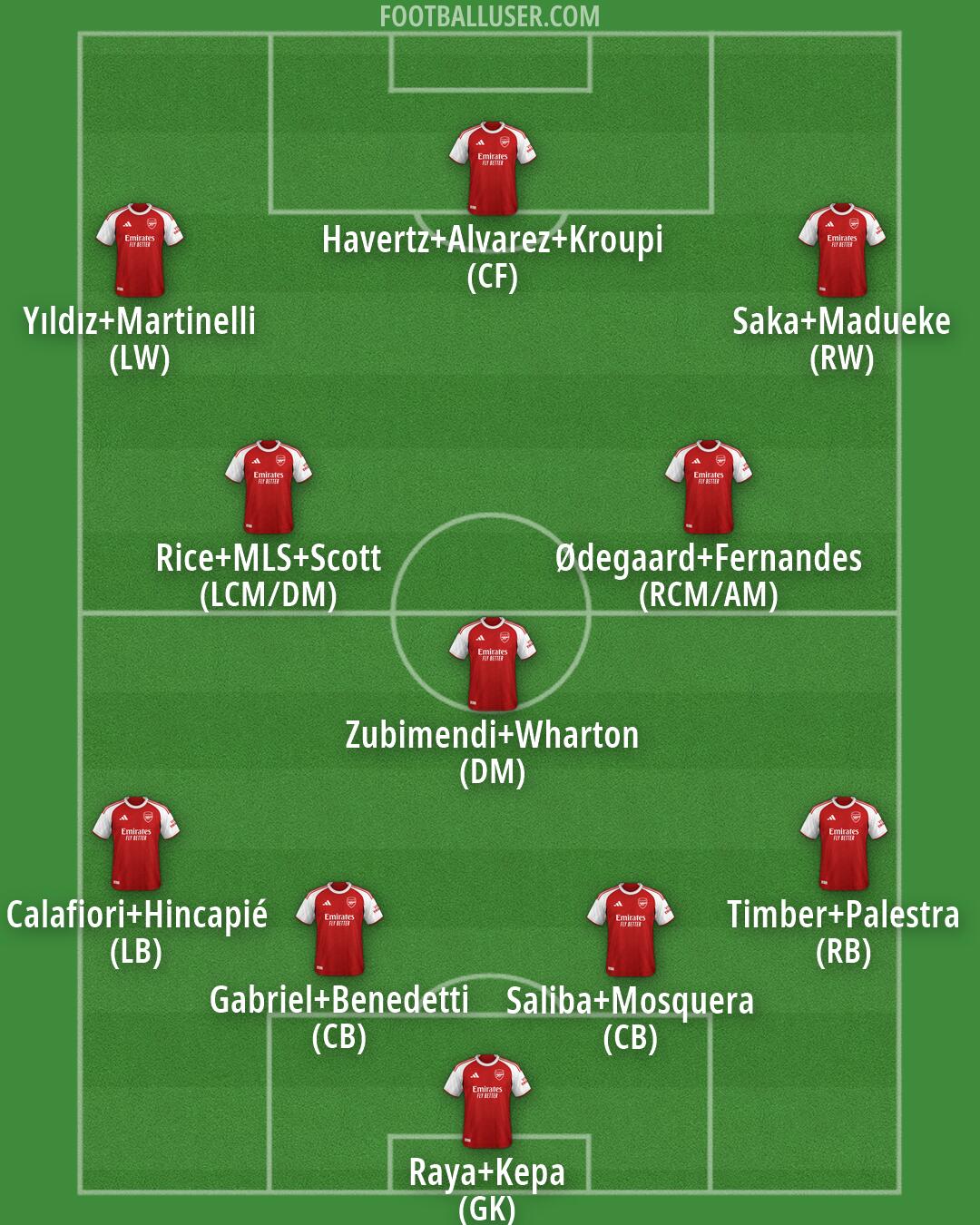Arsenal Formation 2026