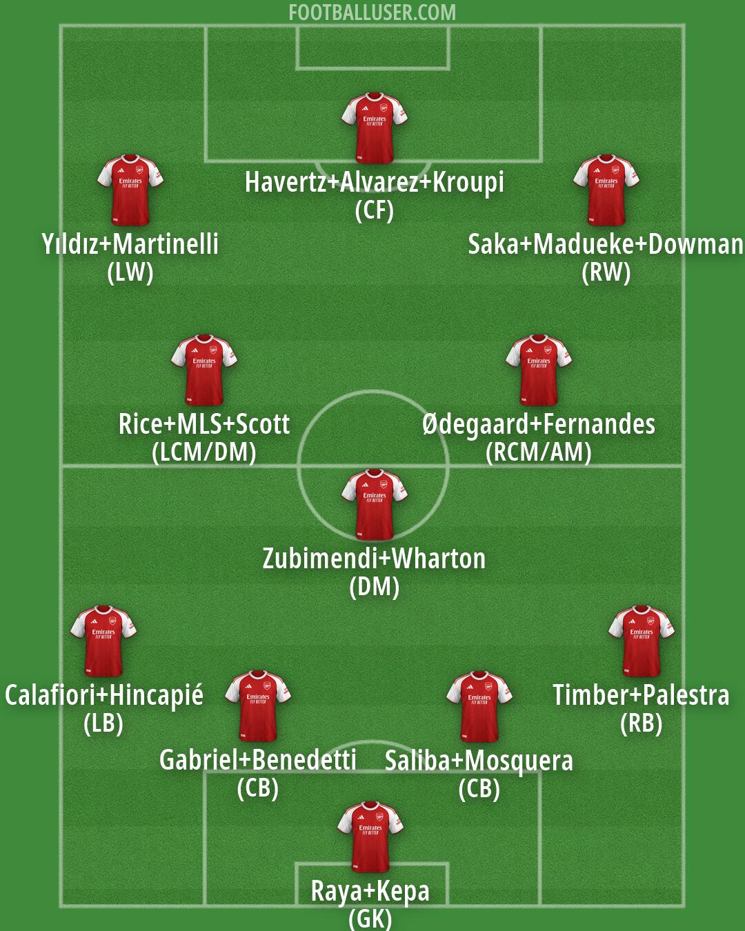 Arsenal Formation 2026