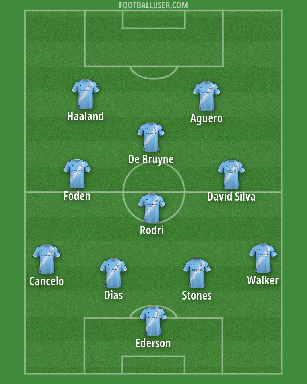 Man City Formation 2026
