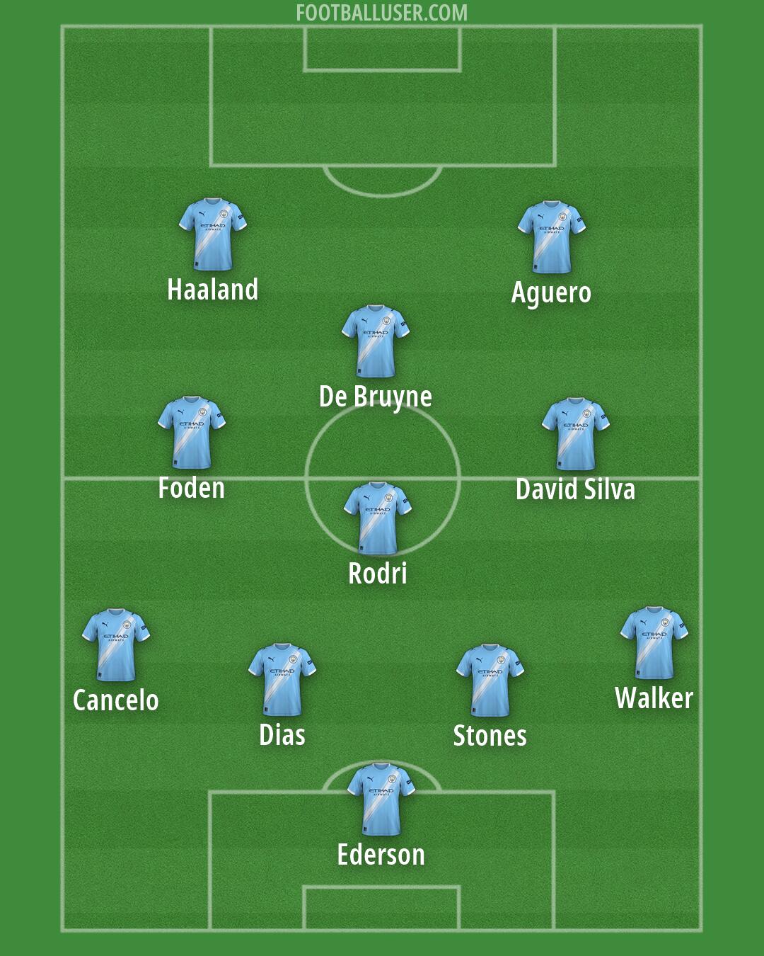 Man City Formation 2026