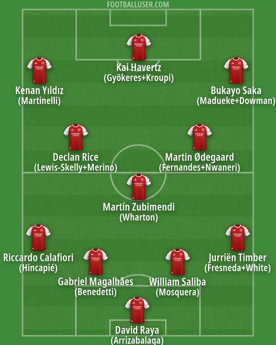 Arsenal Formation 2026