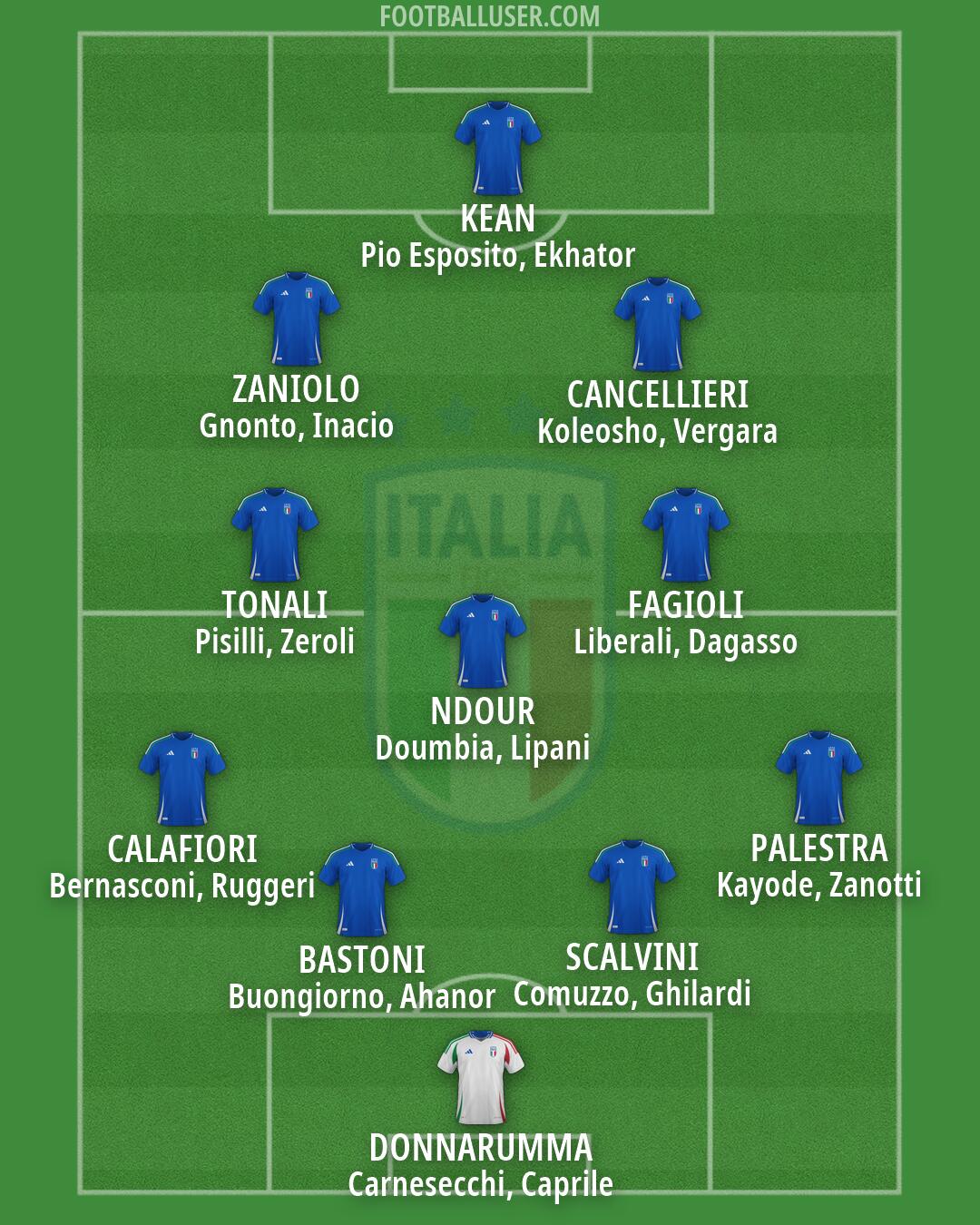 Italy Formation 2026