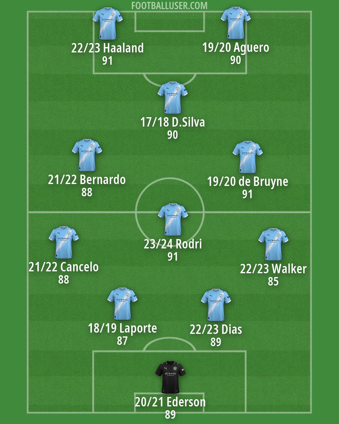Man City Formation 2026