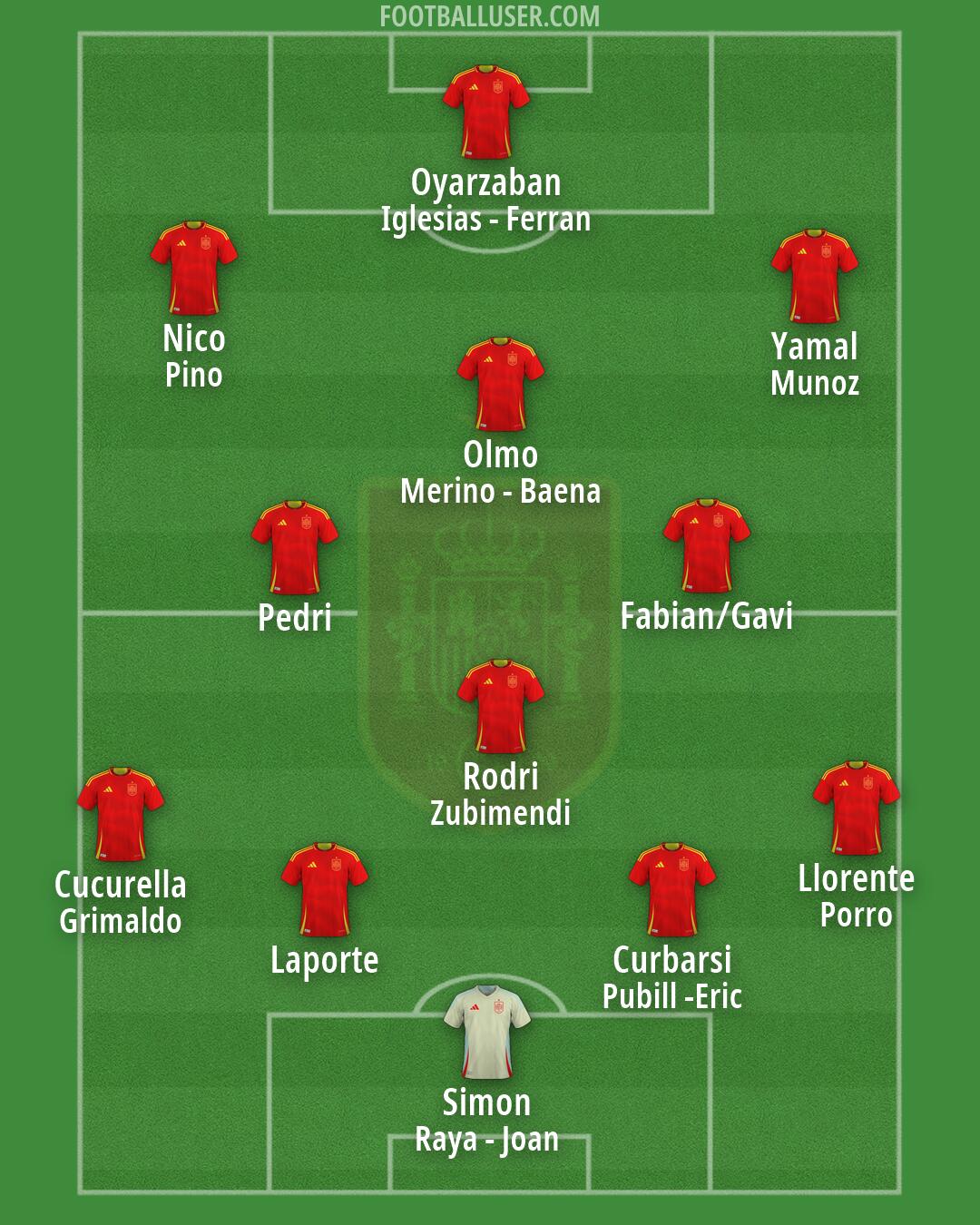 Spain Formation 2026