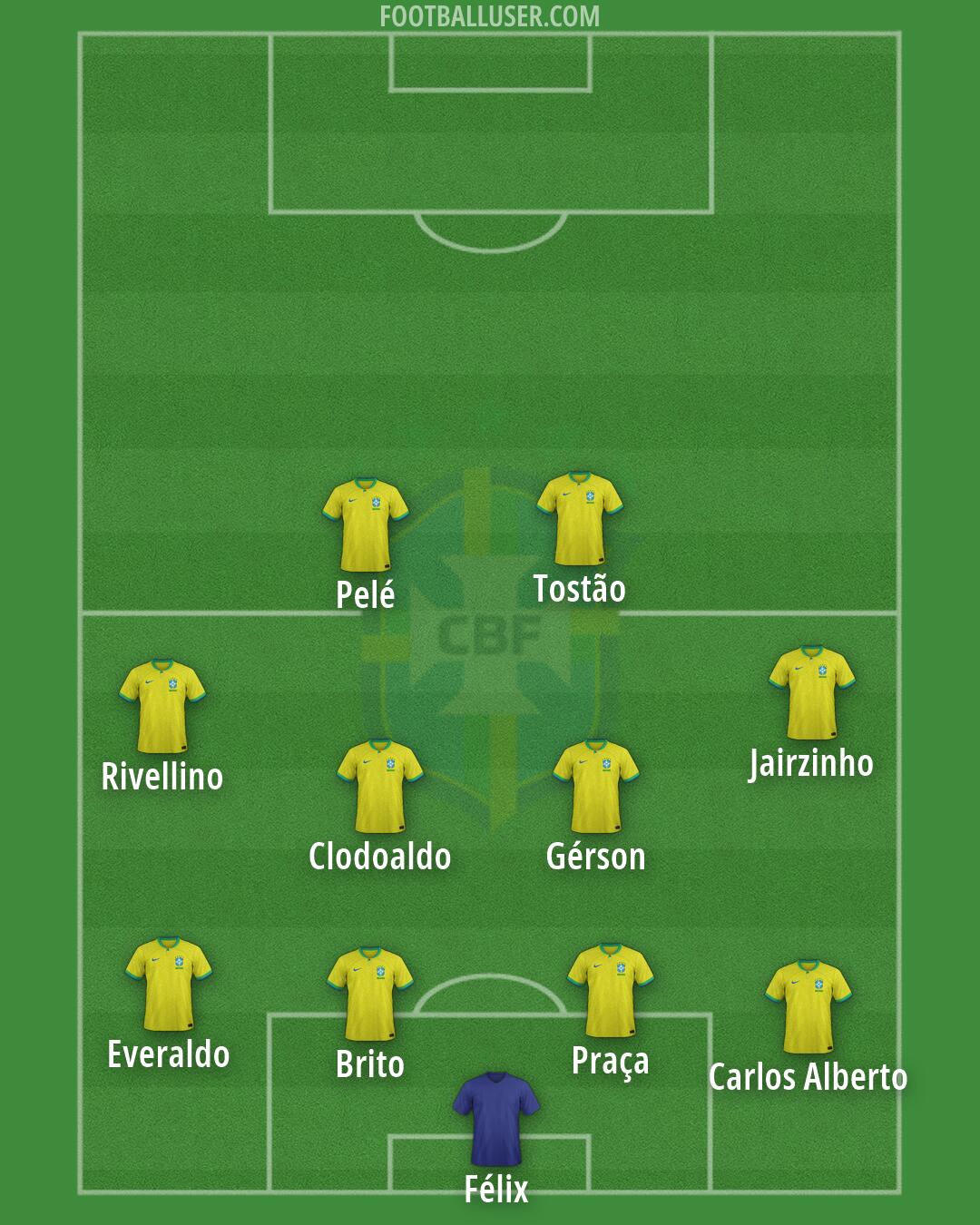 Brazil Formation 2026