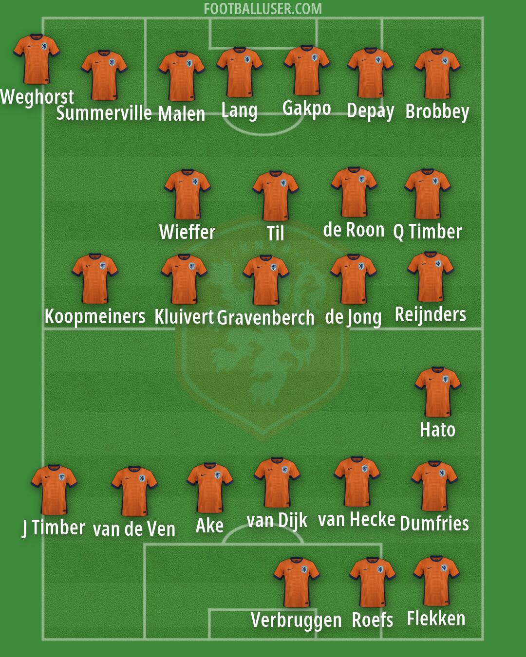 Netherlands Formation 2026