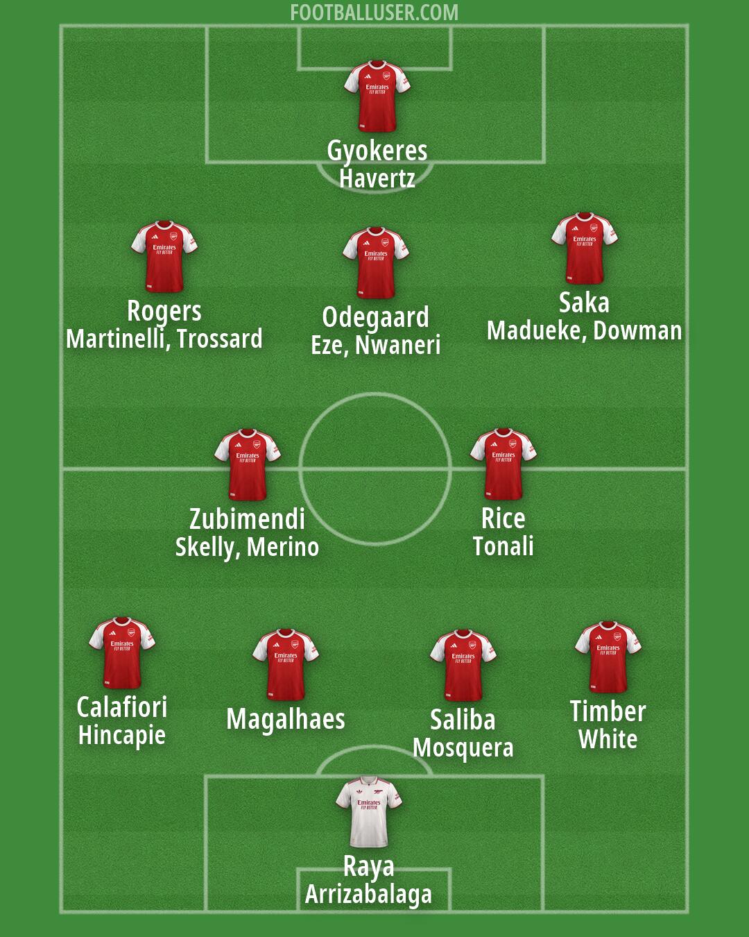 Arsenal Formation 2026