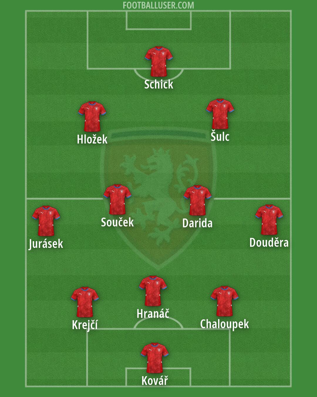 Czechia Formation 2026