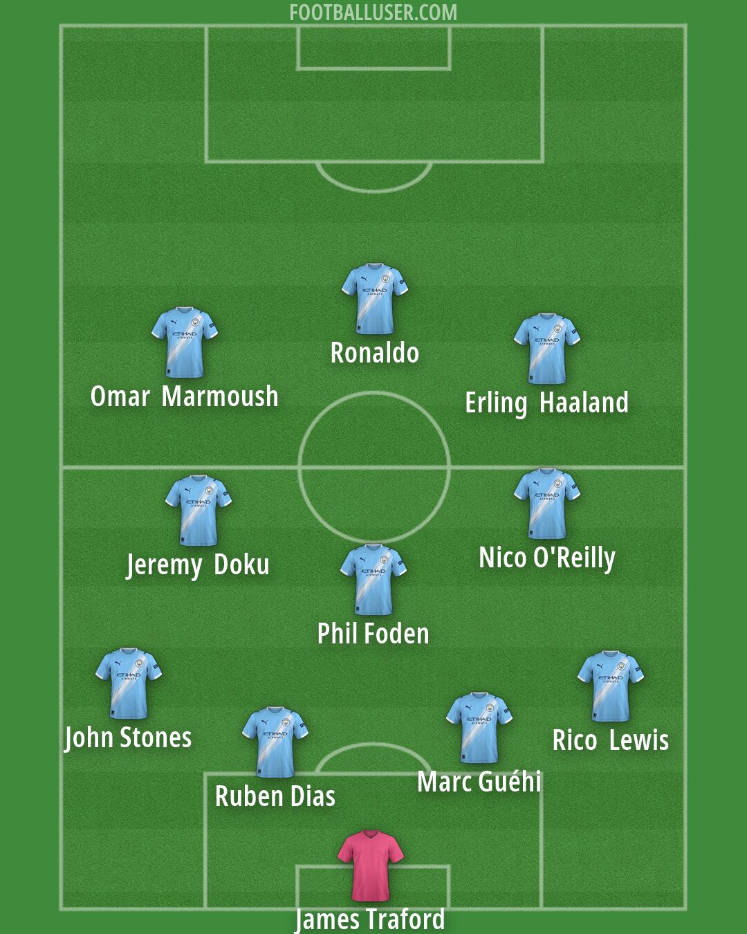 Man City Formation 2026
