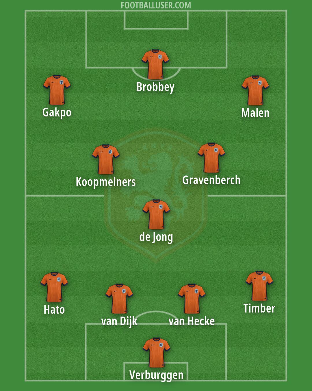 Netherlands Formation 2026
