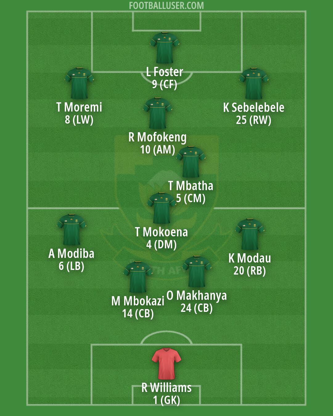 South Africa Formation 2026