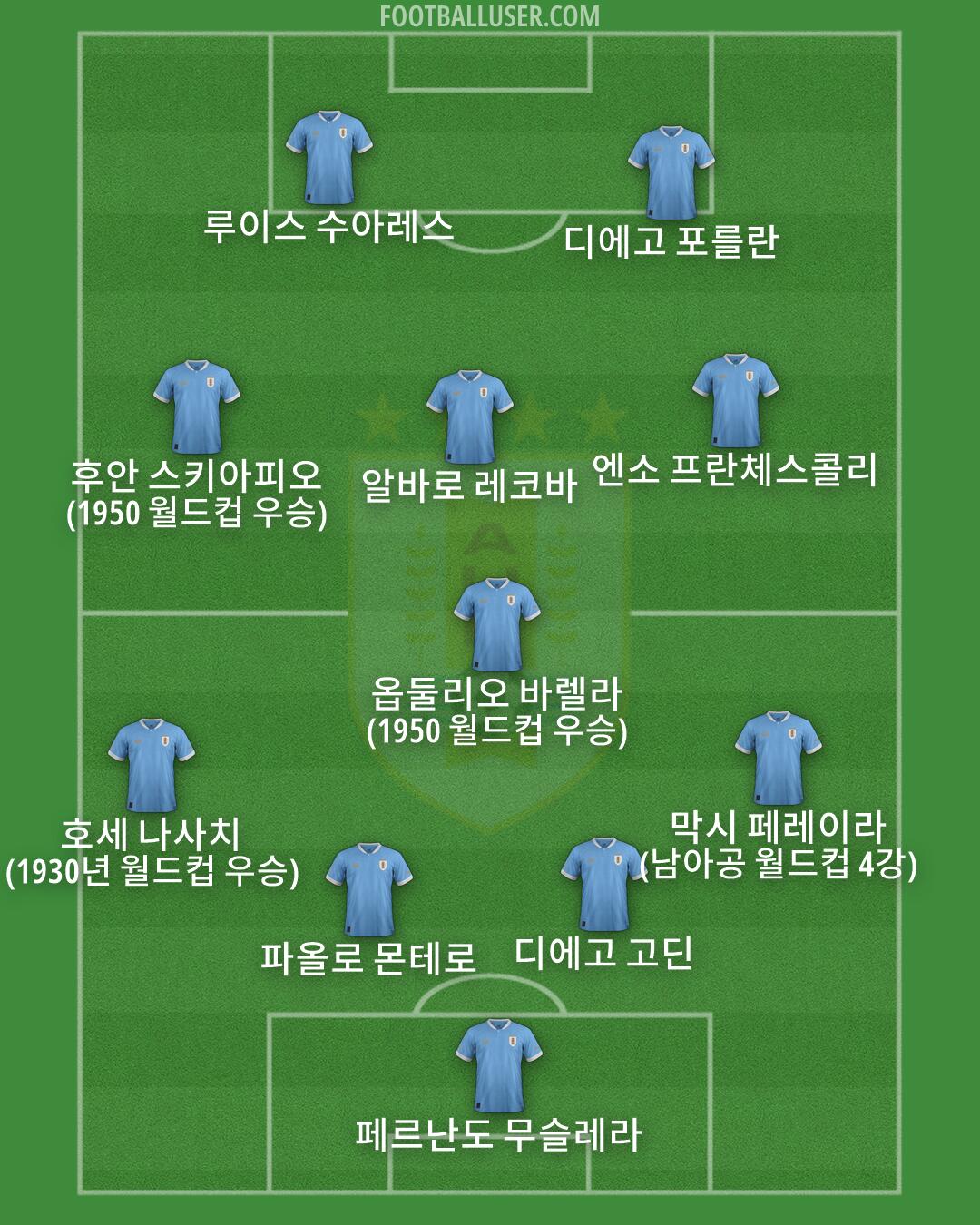 Uruguay Formation 2026