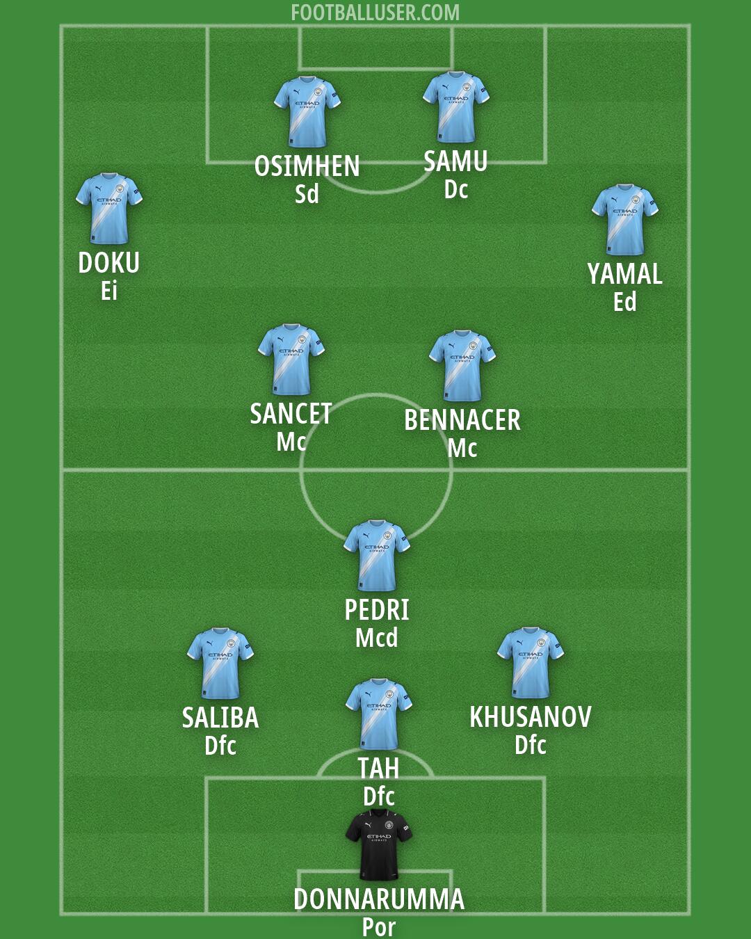 Man City Formation 2026