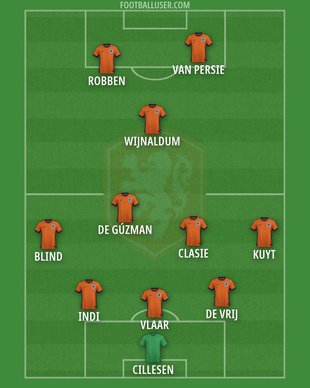 Netherlands Formation 2026