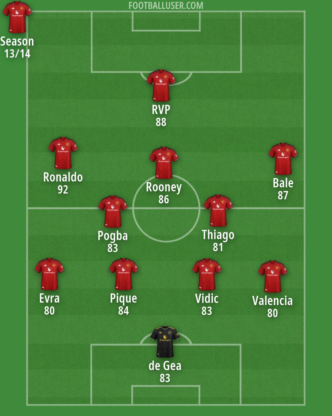 Man Utd Formation 2026