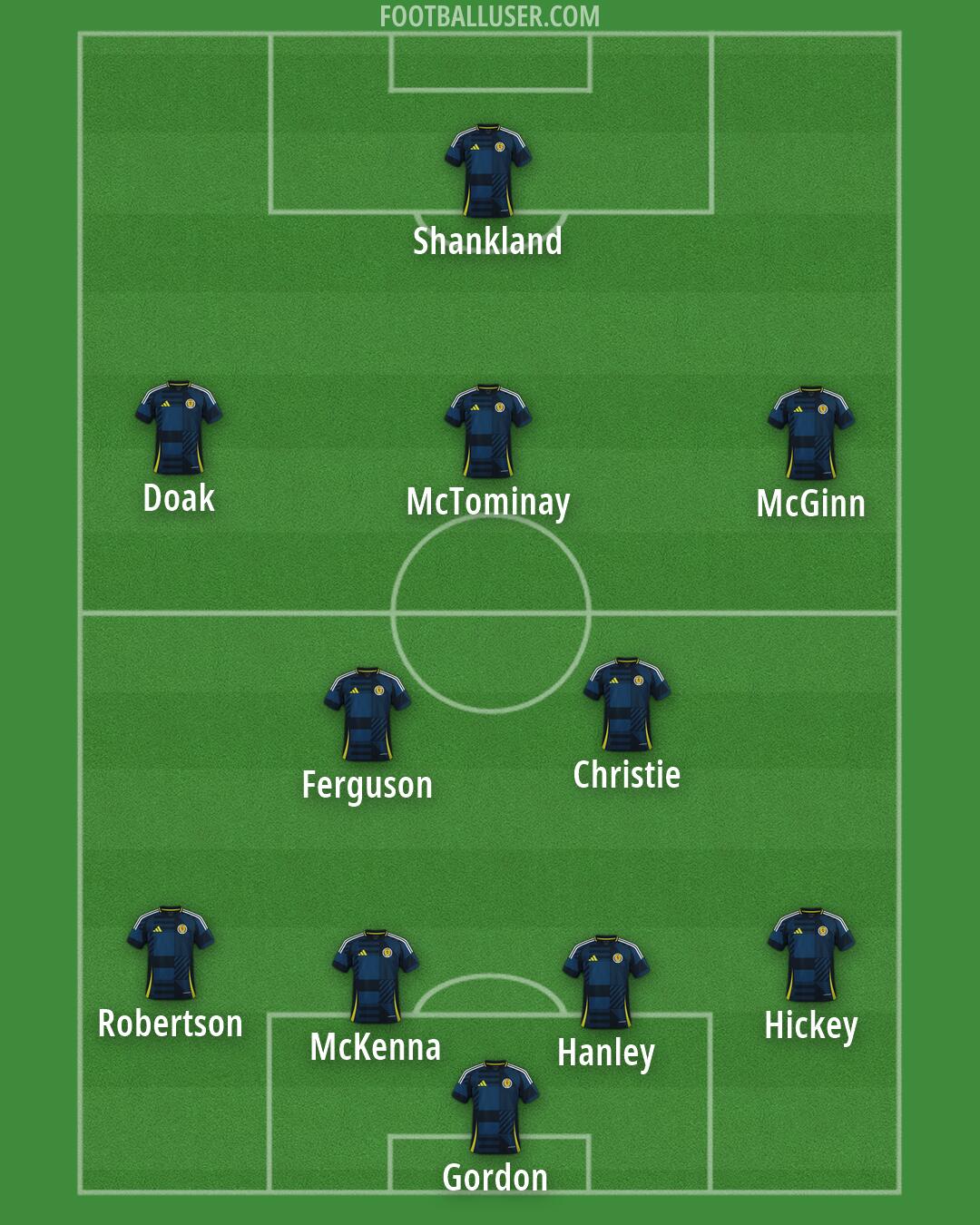 Scotland Formation 2026