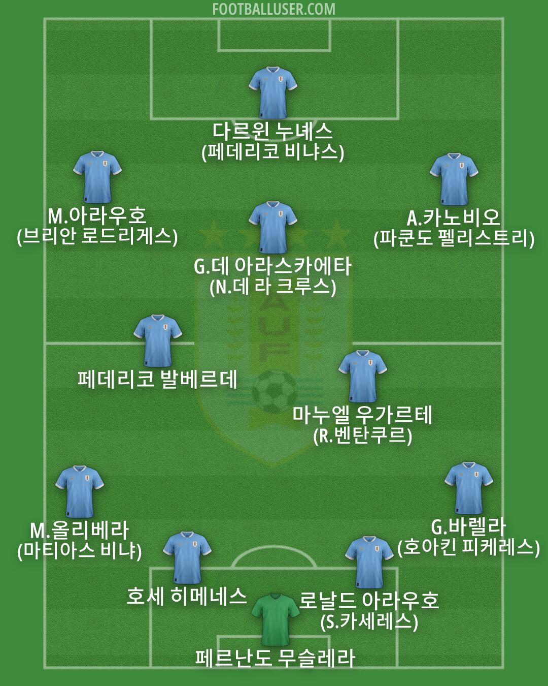 Uruguay Formation 2026