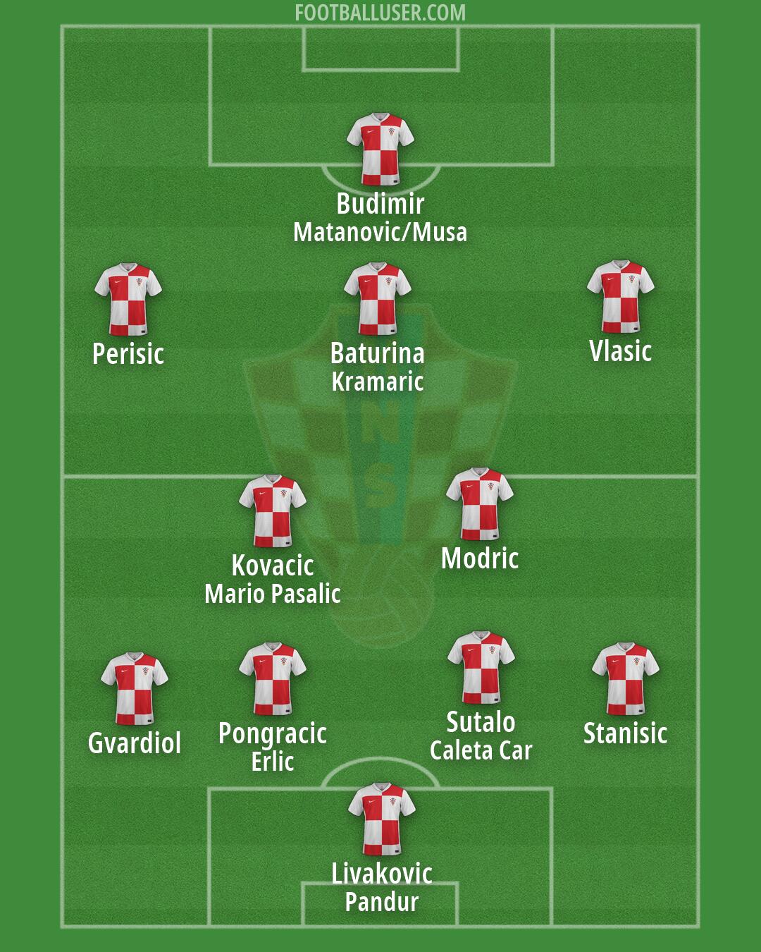 Croatia Formation 2026