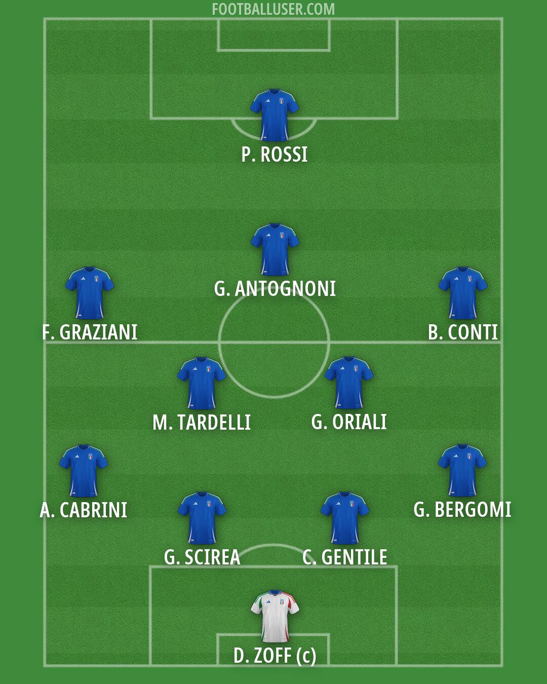 Italy Formation 2026