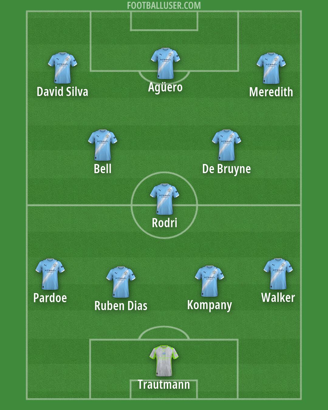 Man City Formation 2026