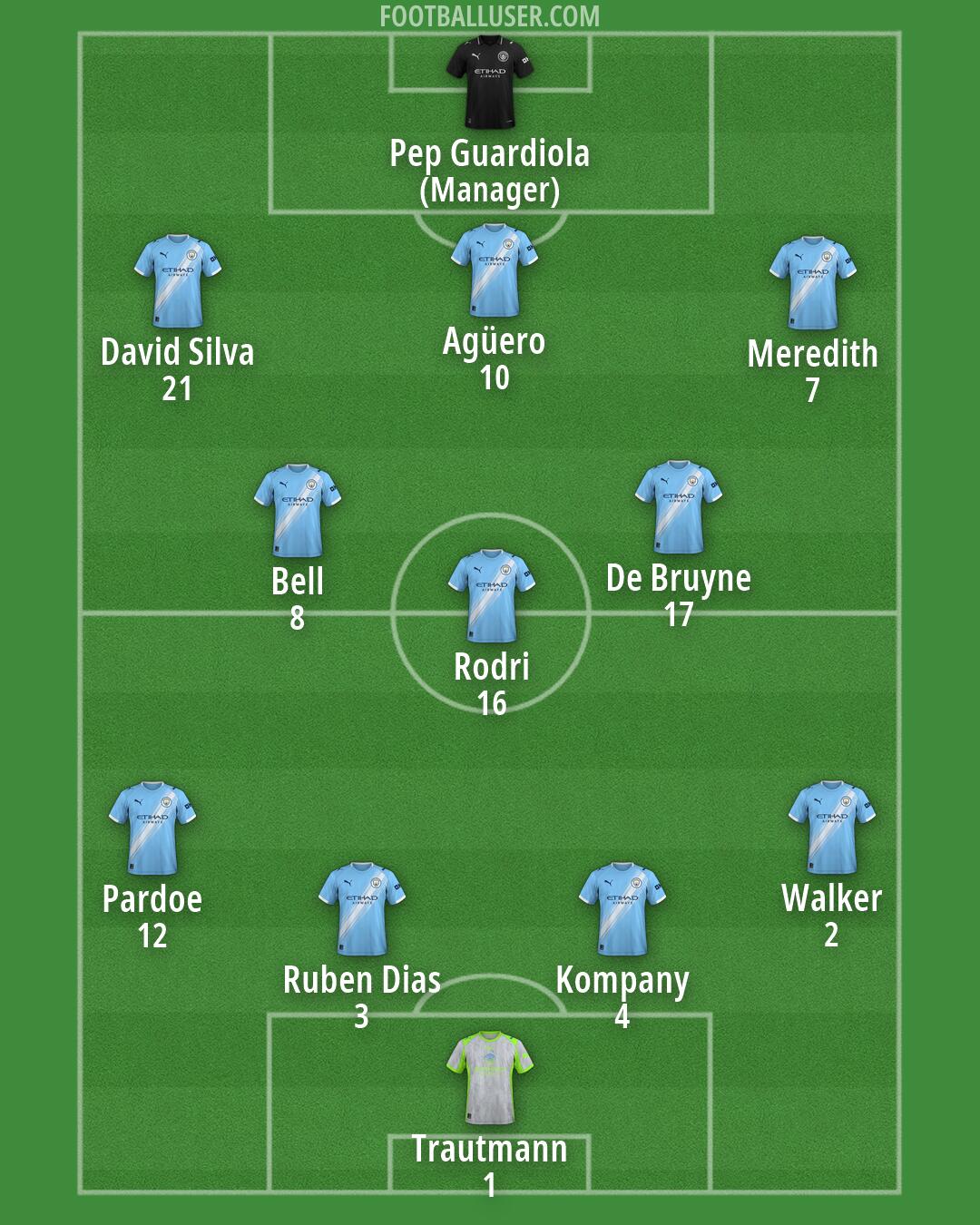Man City Formation 2026