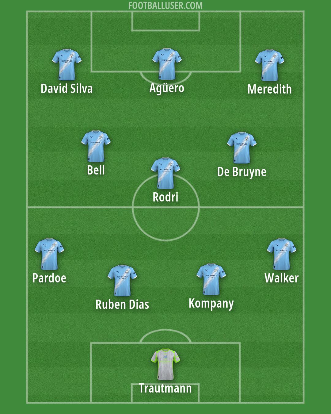 Man City Formation 2026