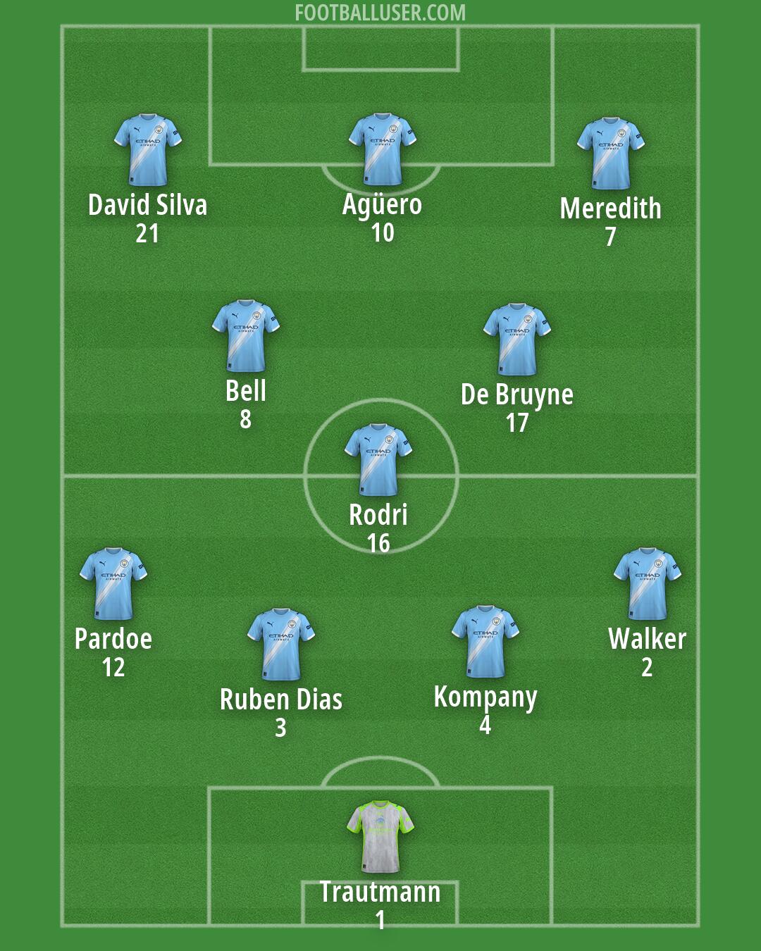 Man City Formation 2026
