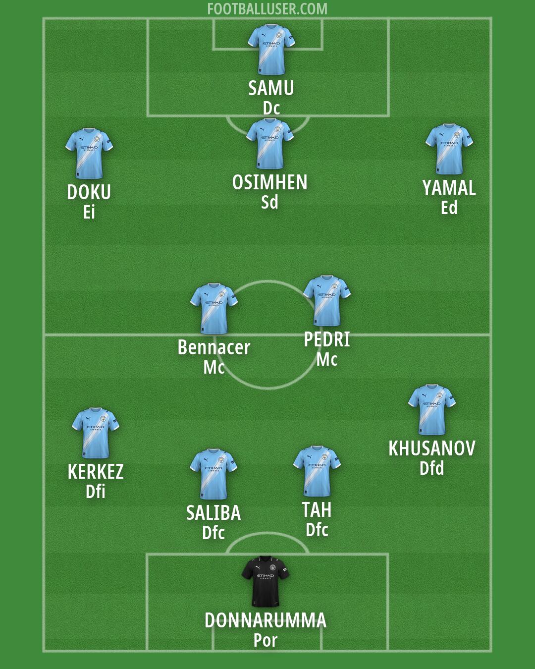 Man City Formation 2026