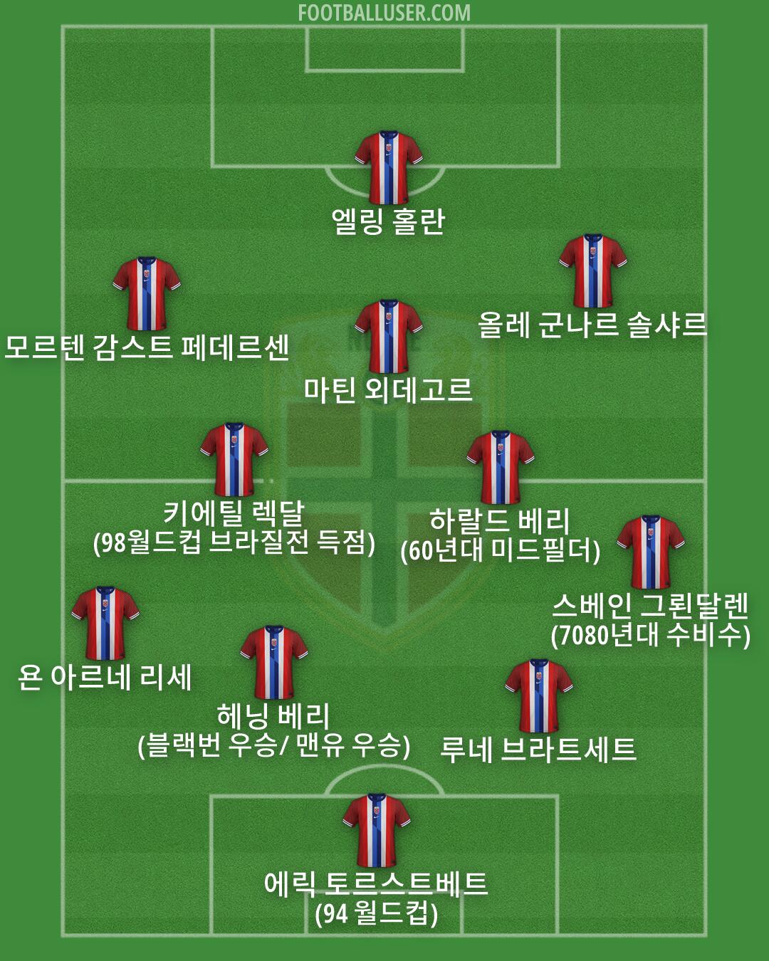 Norway Formation 2026
