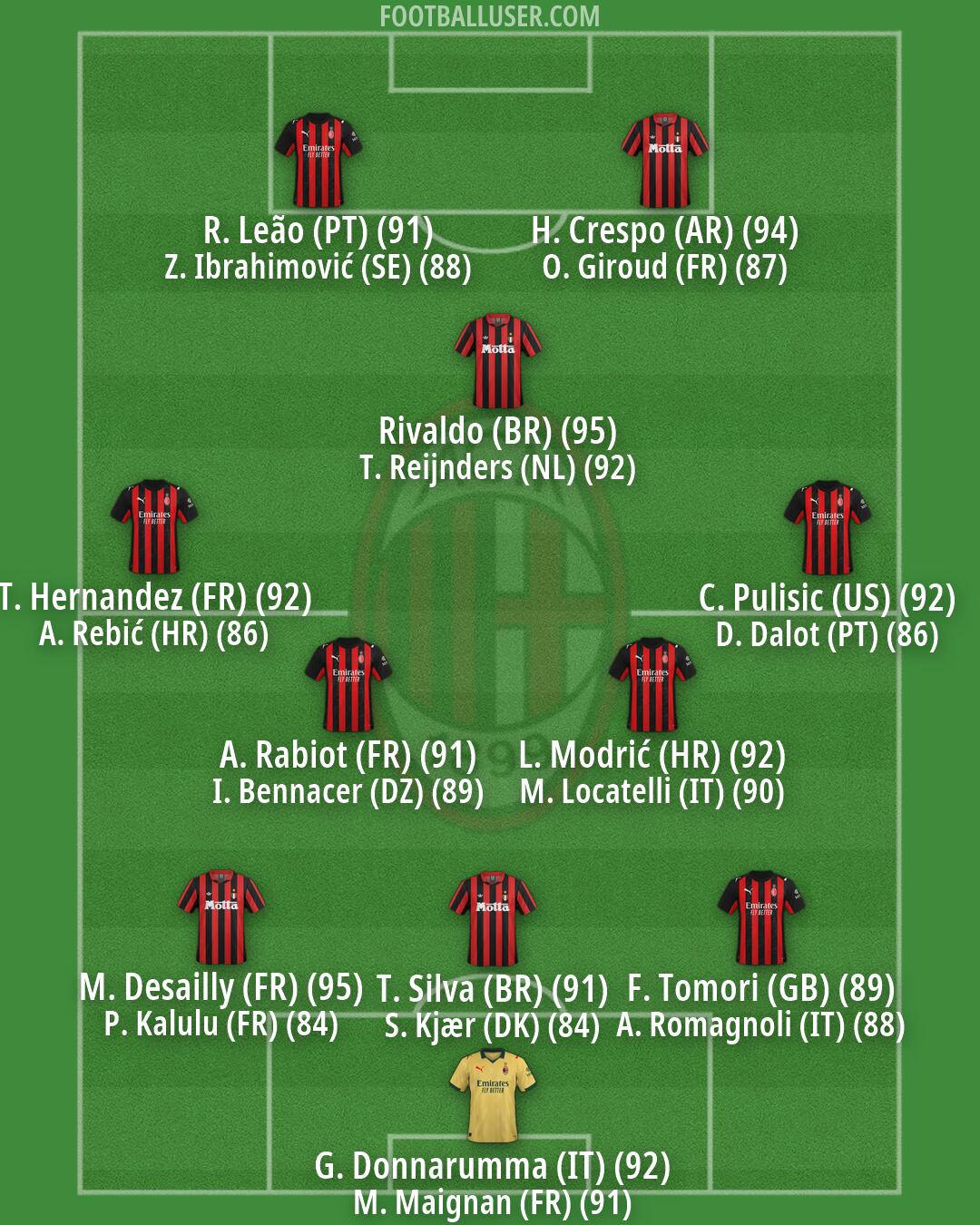 Milan Formation 2026