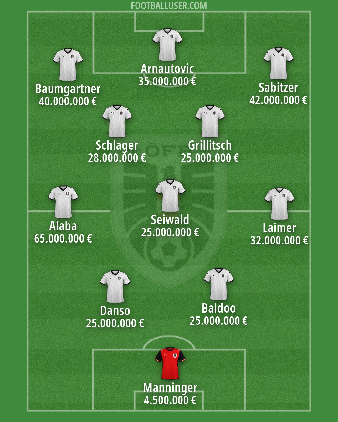 Austria Formation 2026