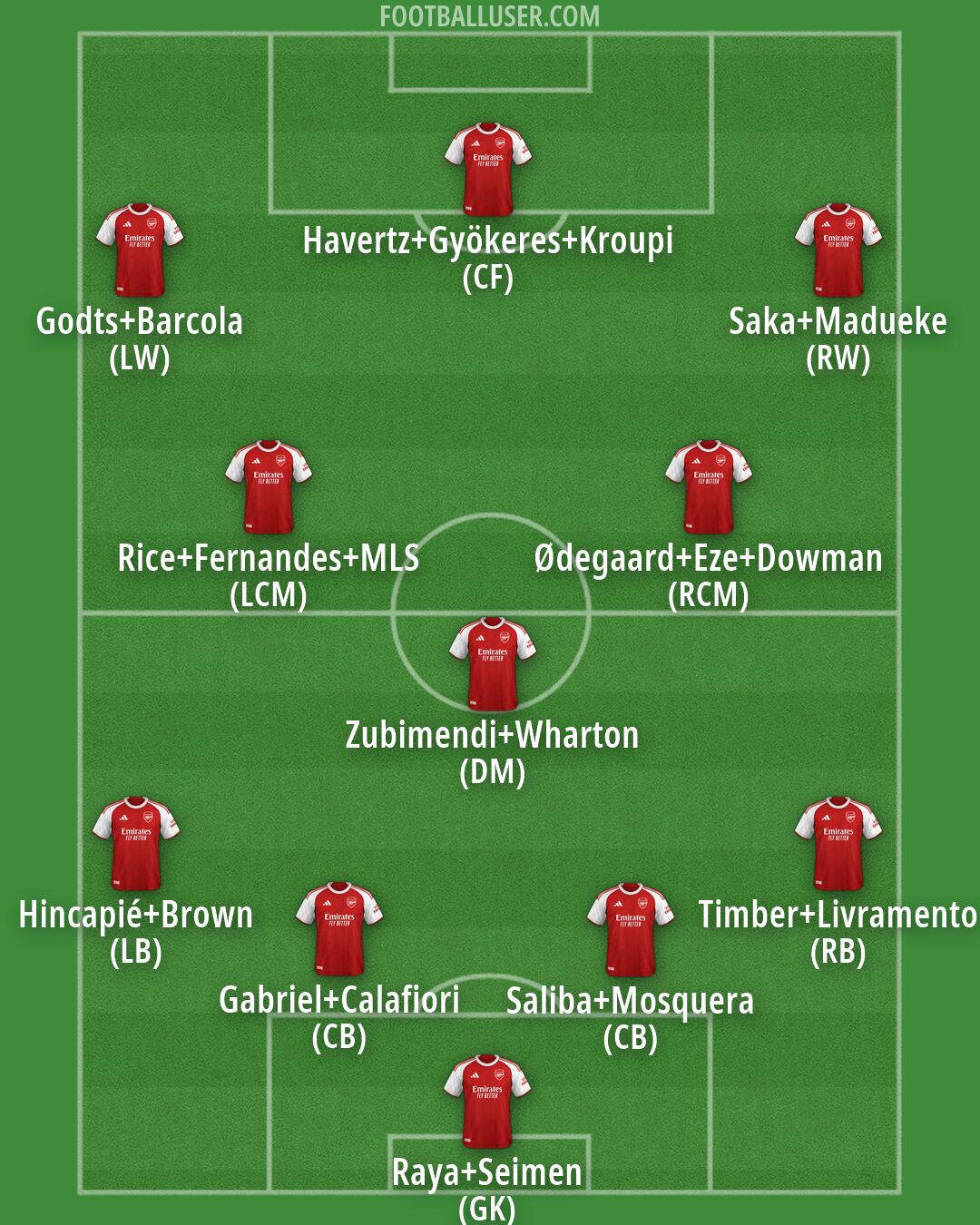 Arsenal Formation 2026