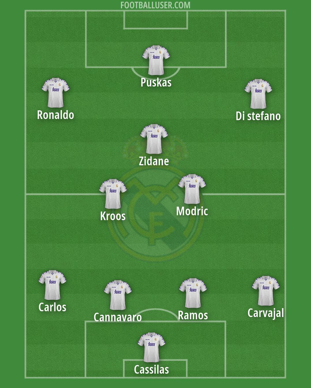 Real Madrid Formation 2026