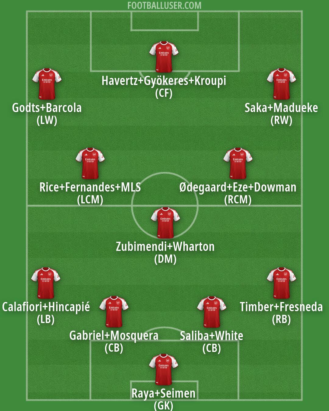 Arsenal Formation 2026