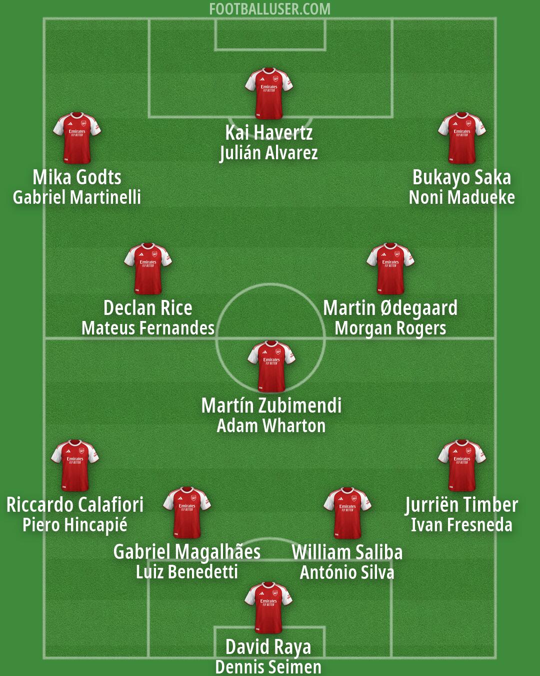 Arsenal Formation 2026