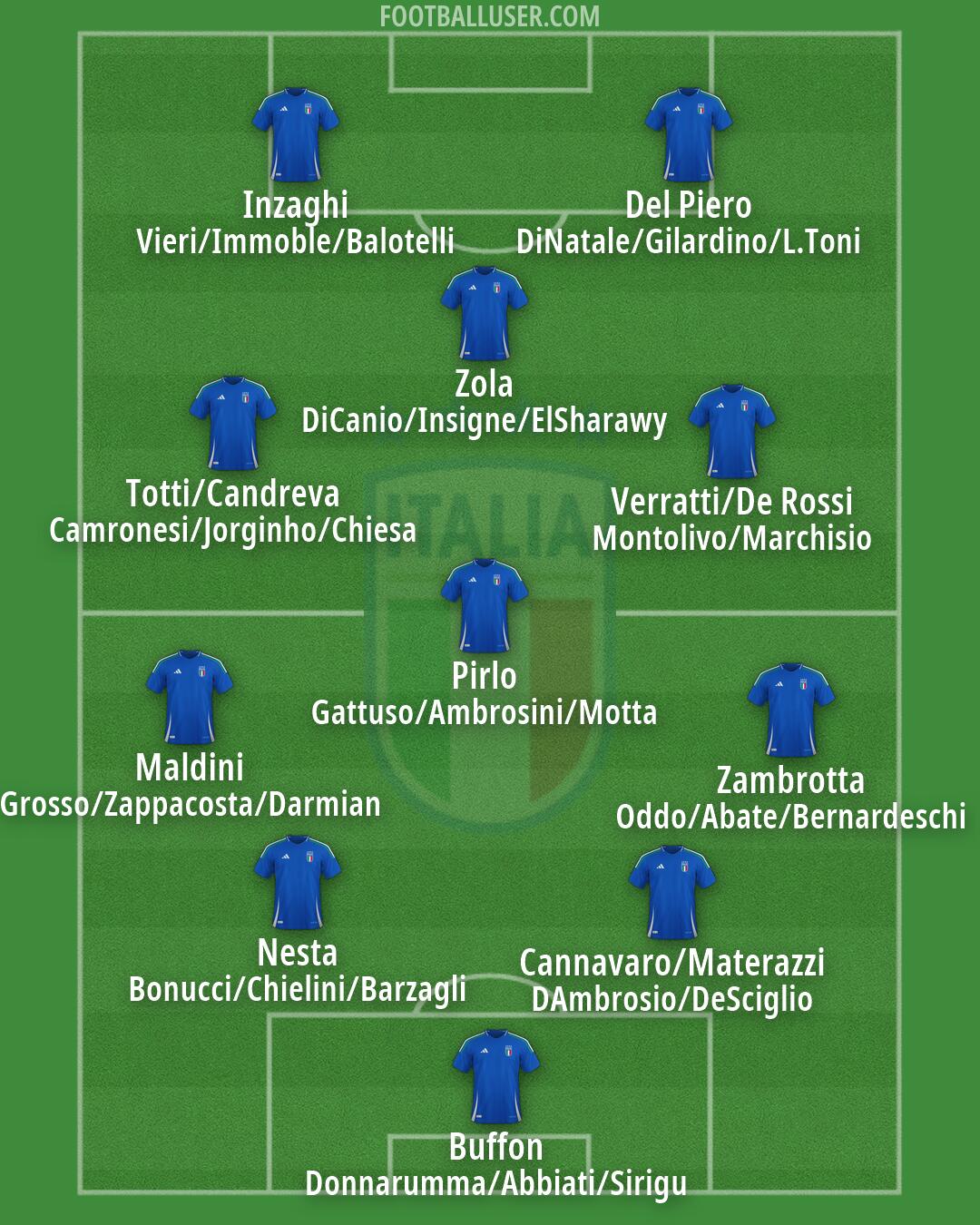 Italy Formation 2026