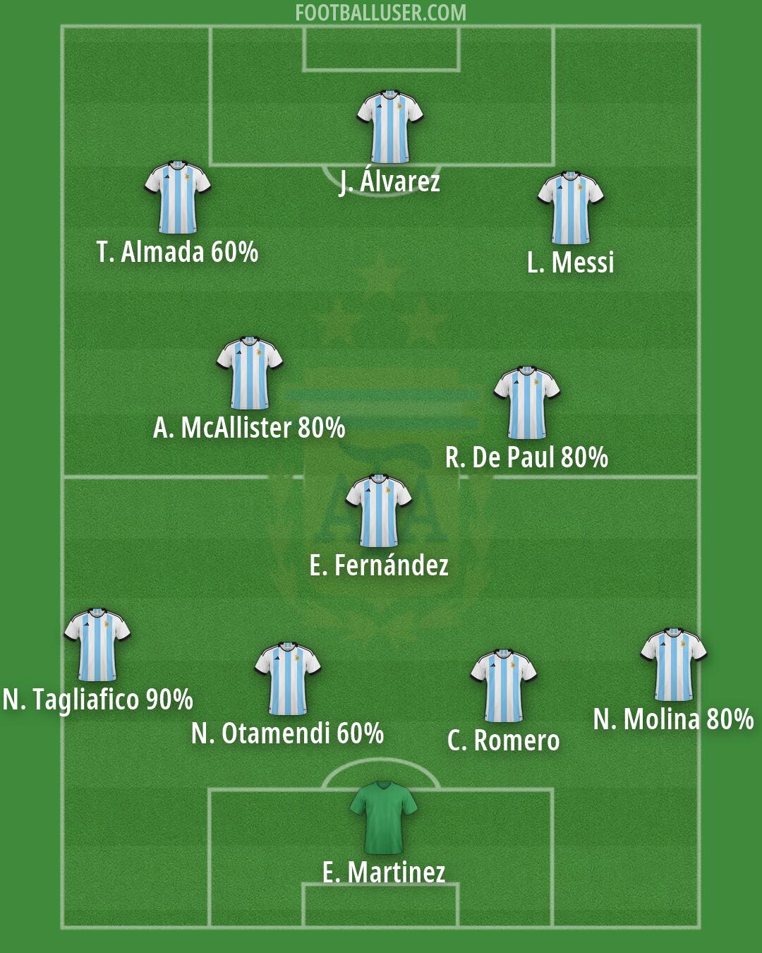 Argentina Formation 2026